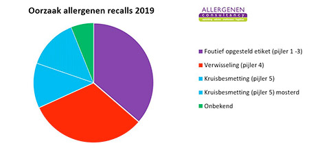 Allergenenrecalls per pijler allergenenmanagement