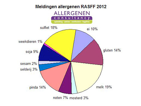Meldingen etiketfouten RASFF 2012